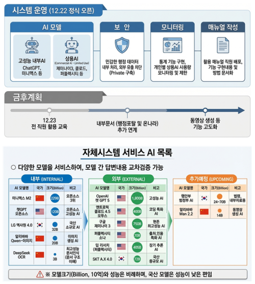 [전북자치도] 국내 최초, 저비용ㆍ고기능 ‘생성형 AI 행정시스템’ 자체 개발 성공...‘공공 AI 새 모델’ 전국 확산 주목, 예산·보안 ‘두 마리 토끼’잡고 운영 본격화